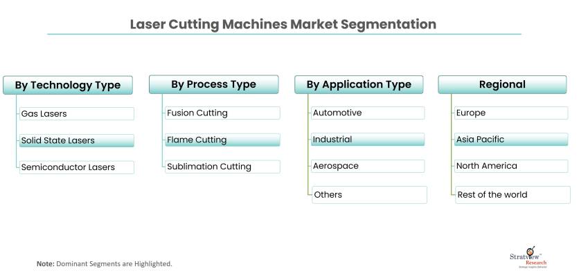 Laser Cutting Machines Market Segmentation